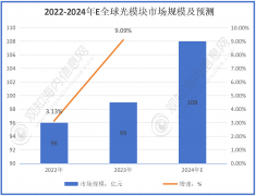 最新市场调研！估计2024年光模块行业规模无望冲